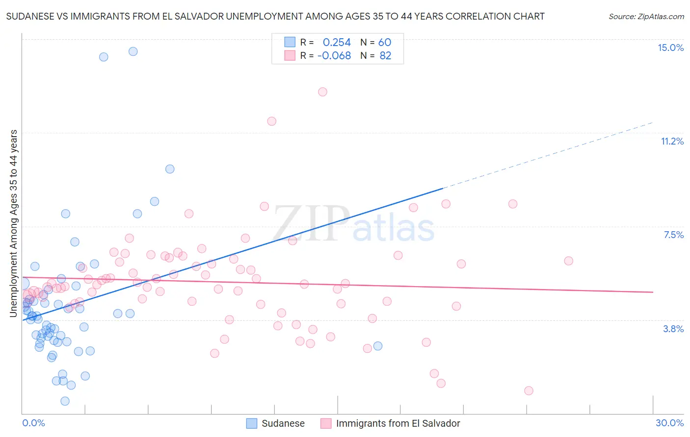 Sudanese vs Immigrants from El Salvador Unemployment Among Ages 35 to 44 years