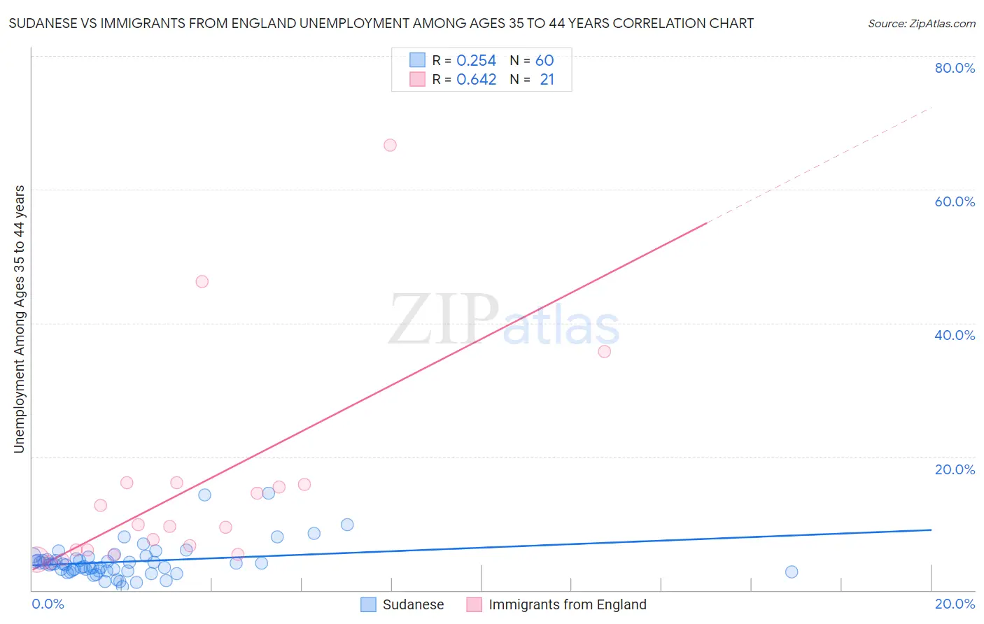 Sudanese vs Immigrants from England Unemployment Among Ages 35 to 44 years