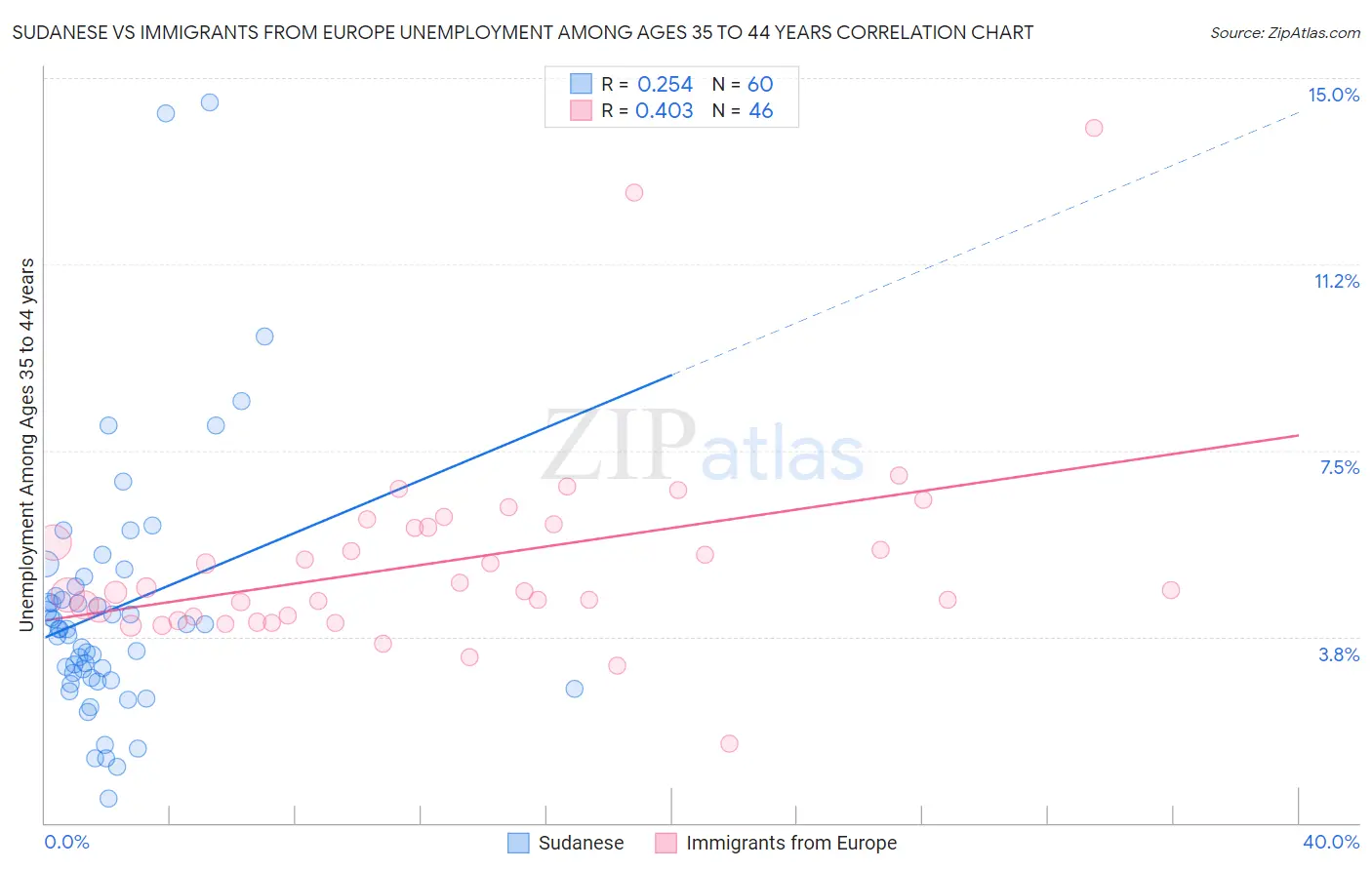 Sudanese vs Immigrants from Europe Unemployment Among Ages 35 to 44 years