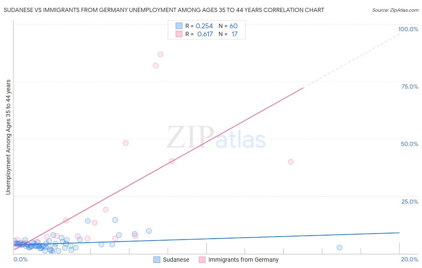 Sudanese vs Immigrants from Germany Unemployment Among Ages 35 to 44 years