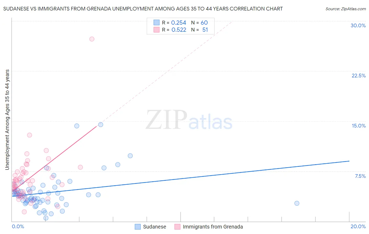 Sudanese vs Immigrants from Grenada Unemployment Among Ages 35 to 44 years