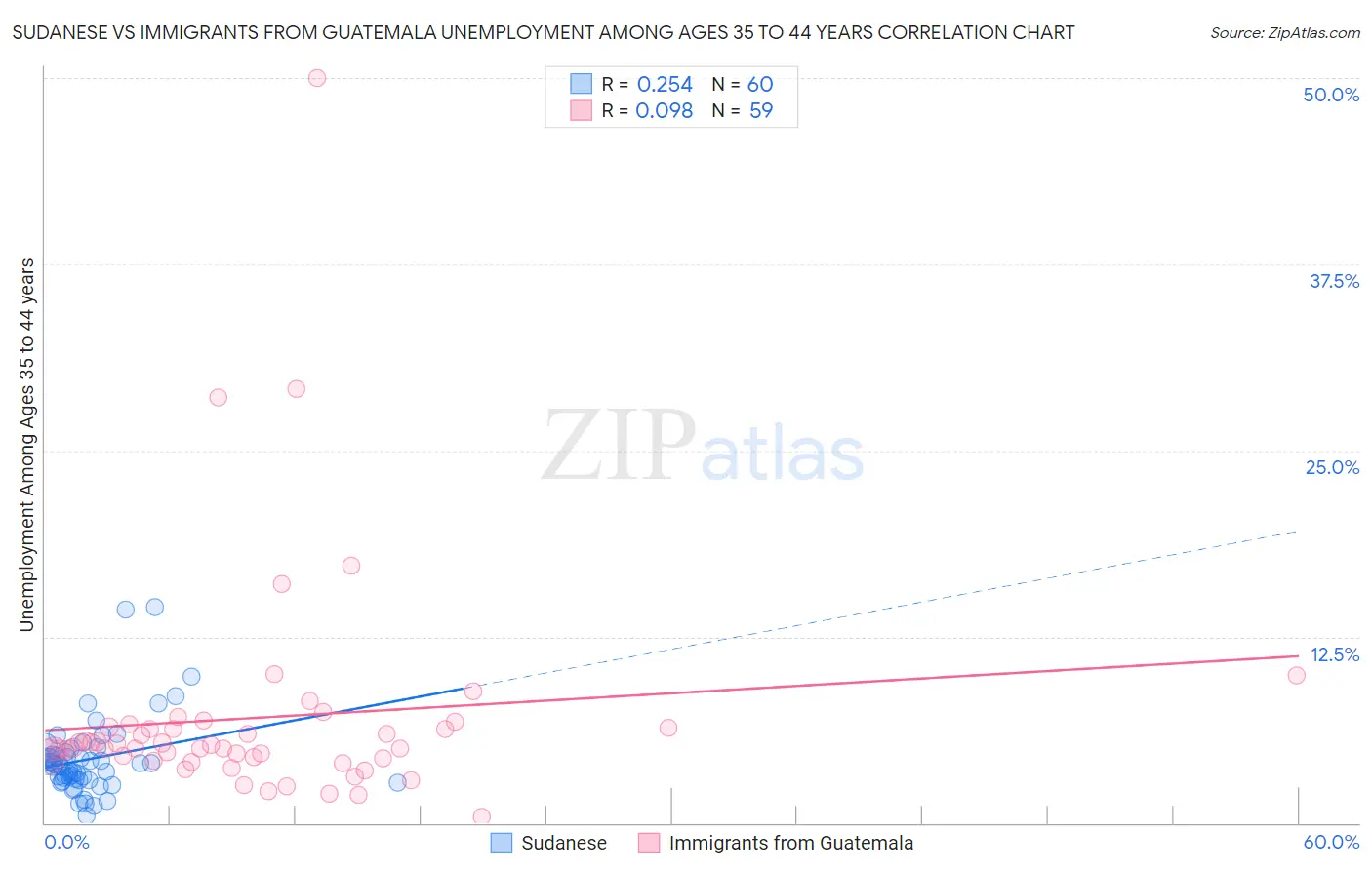 Sudanese vs Immigrants from Guatemala Unemployment Among Ages 35 to 44 years