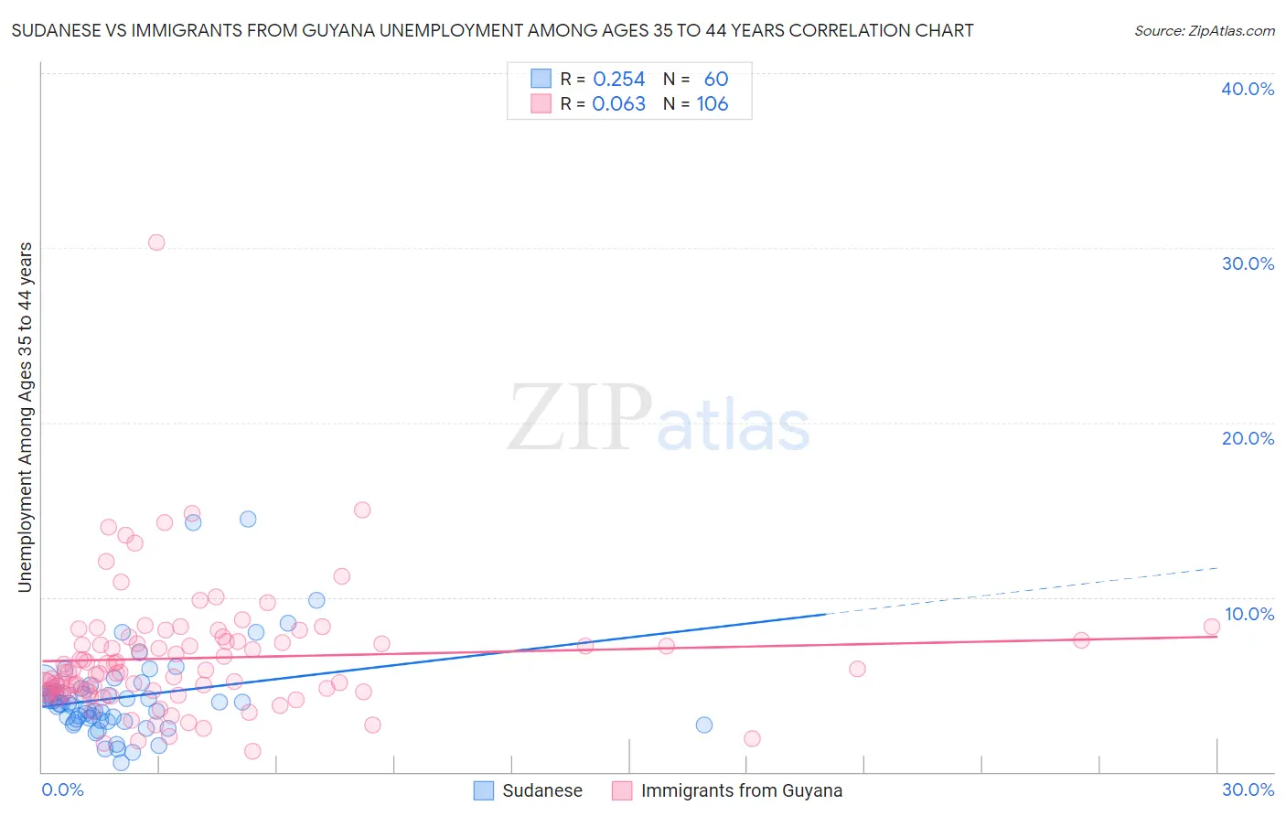 Sudanese vs Immigrants from Guyana Unemployment Among Ages 35 to 44 years