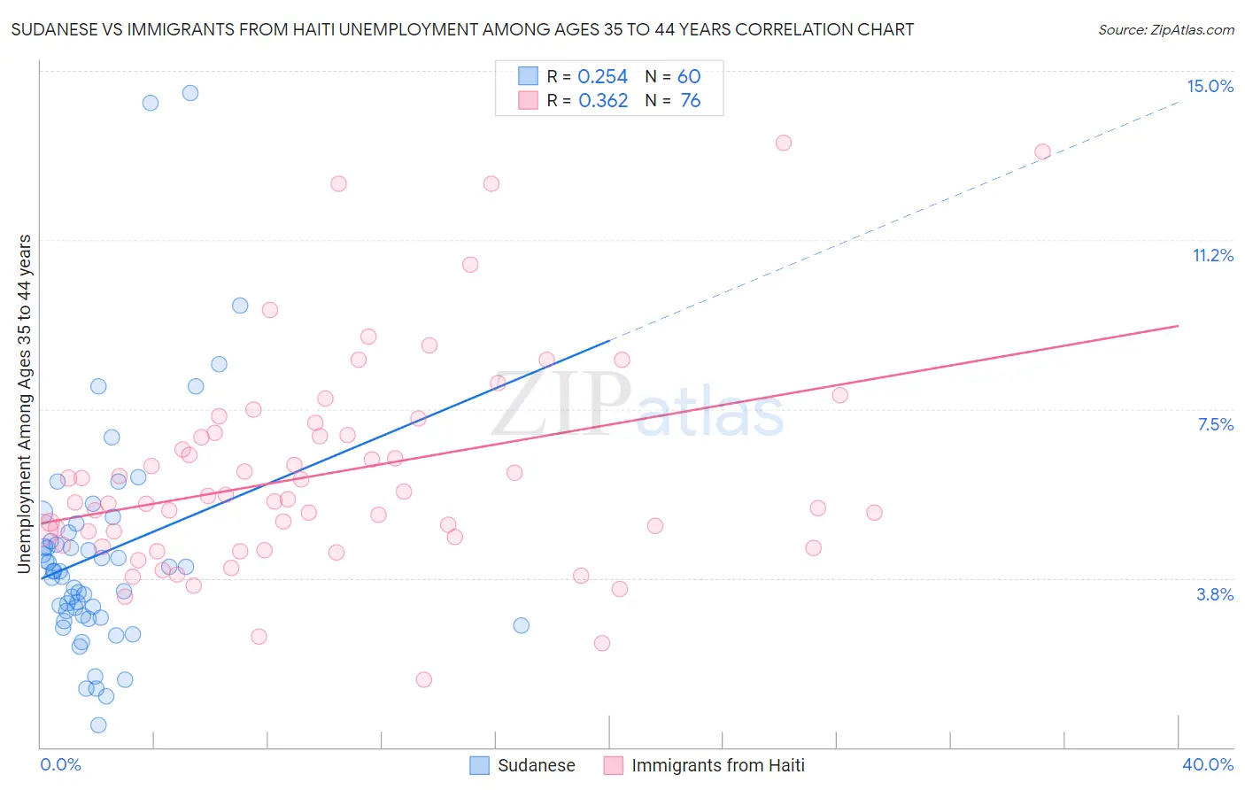 Sudanese vs Immigrants from Haiti Unemployment Among Ages 35 to 44 years