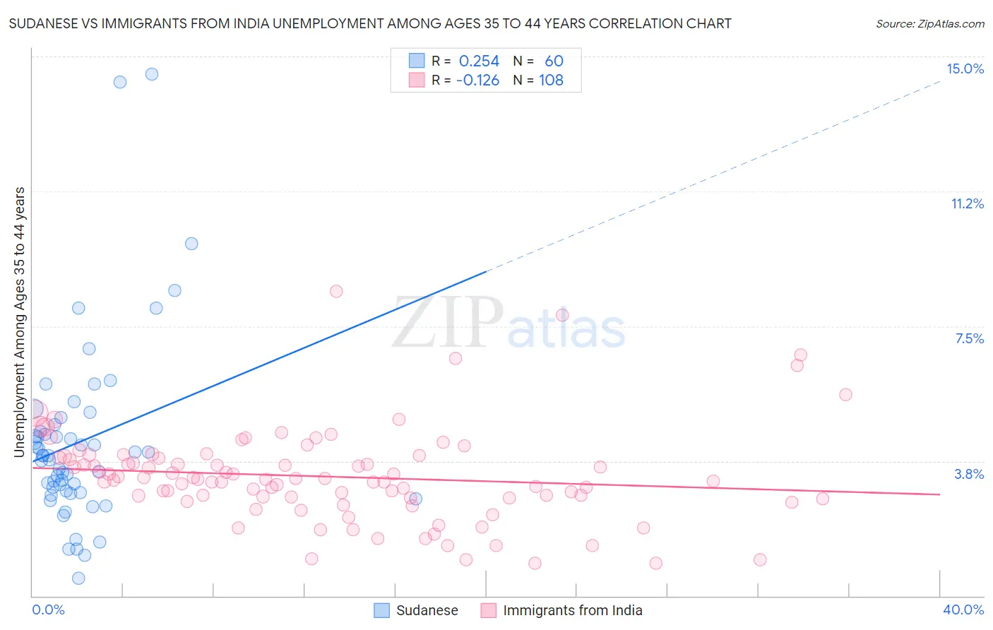 Sudanese vs Immigrants from India Unemployment Among Ages 35 to 44 years