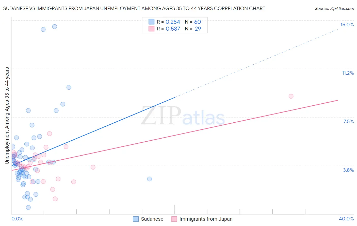 Sudanese vs Immigrants from Japan Unemployment Among Ages 35 to 44 years