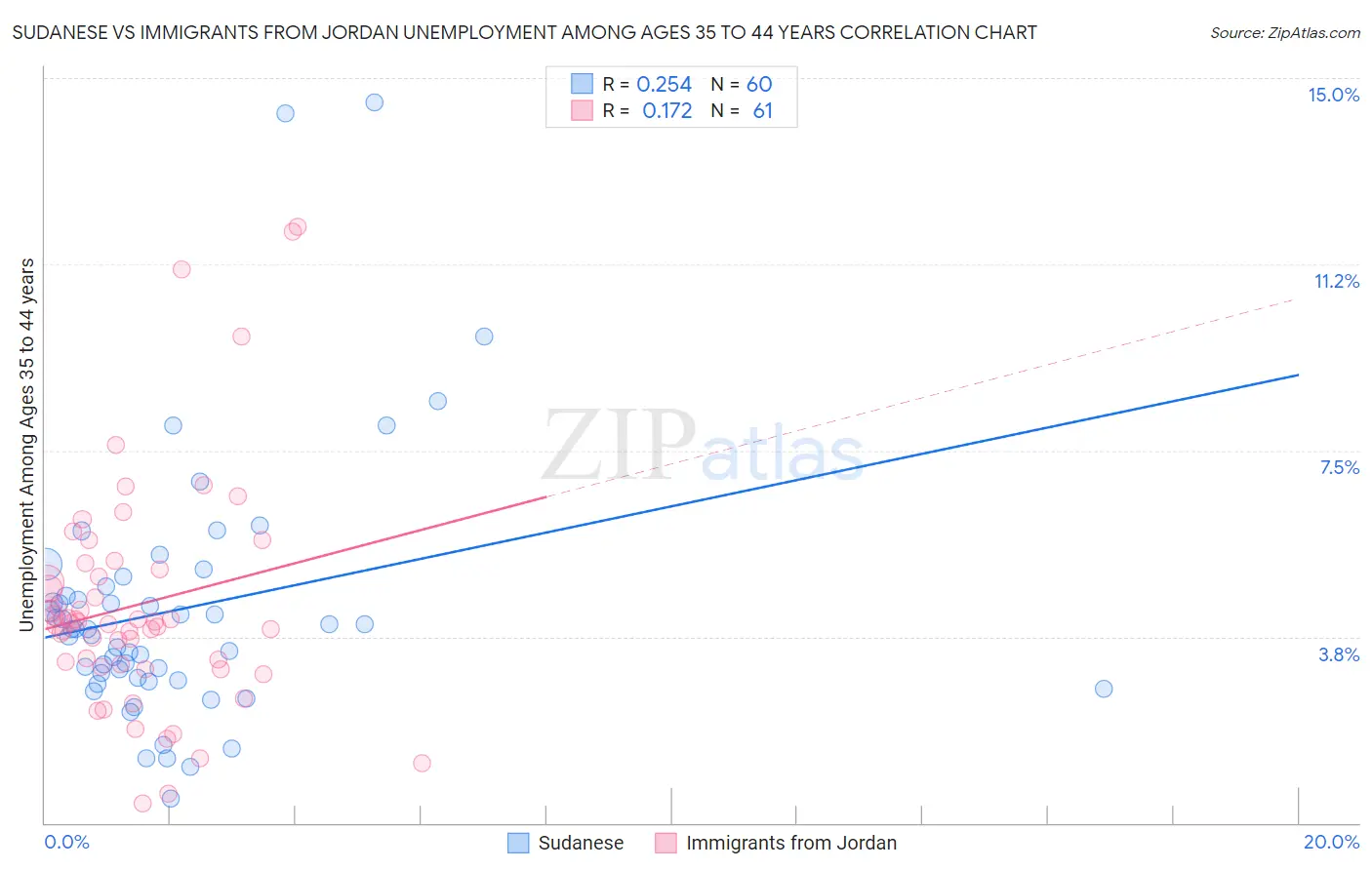 Sudanese vs Immigrants from Jordan Unemployment Among Ages 35 to 44 years