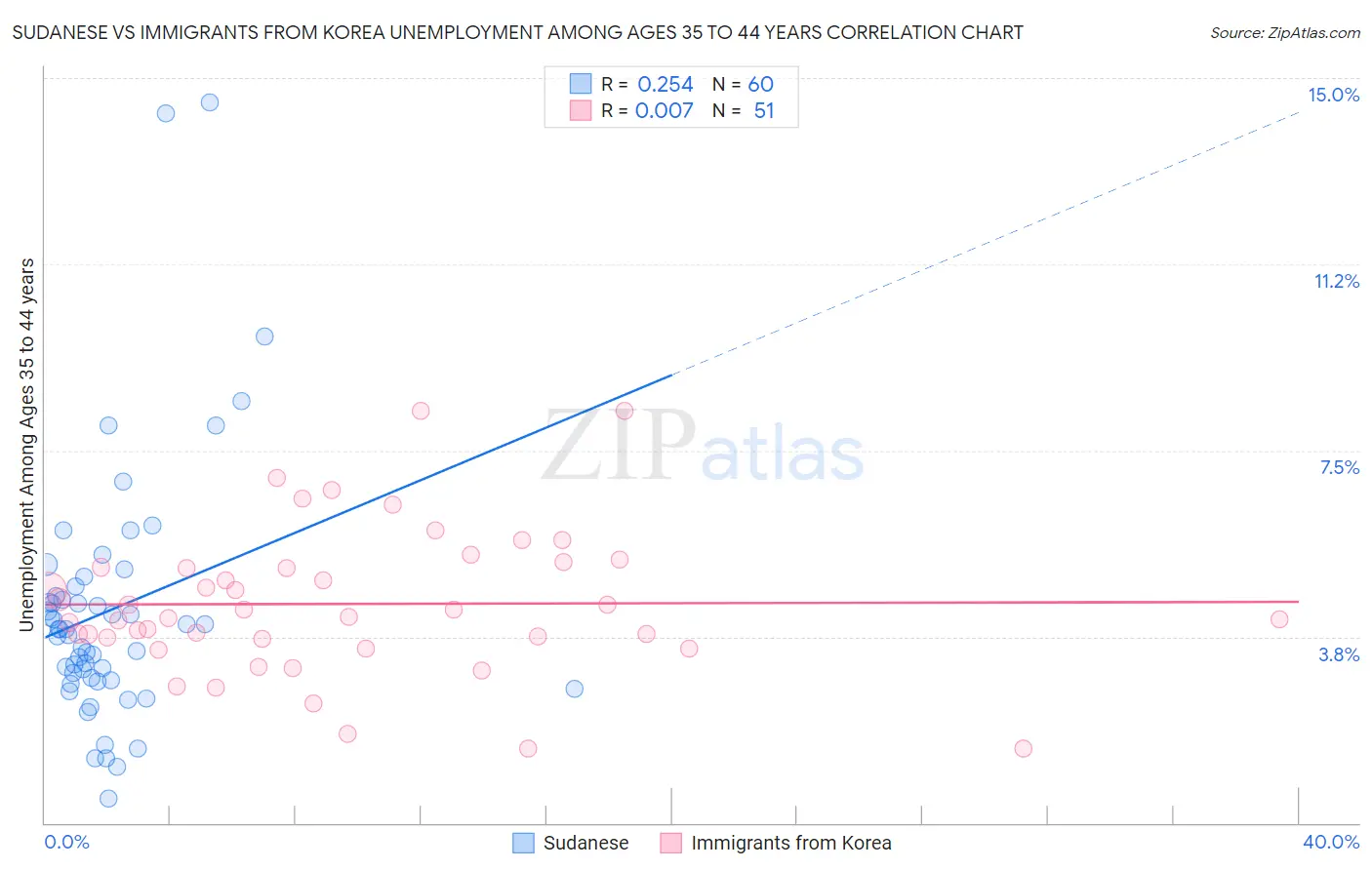 Sudanese vs Immigrants from Korea Unemployment Among Ages 35 to 44 years