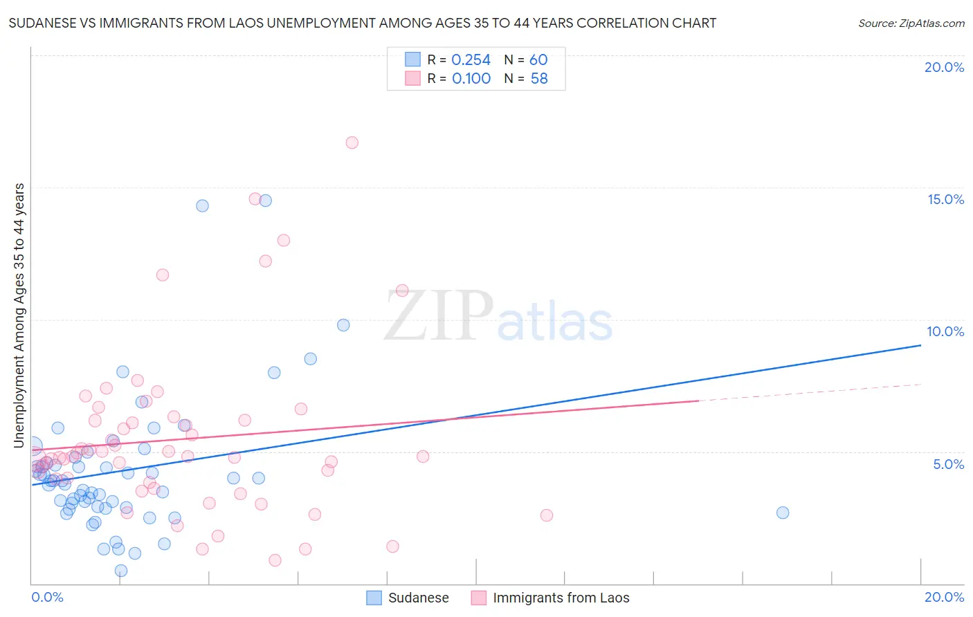 Sudanese vs Immigrants from Laos Unemployment Among Ages 35 to 44 years