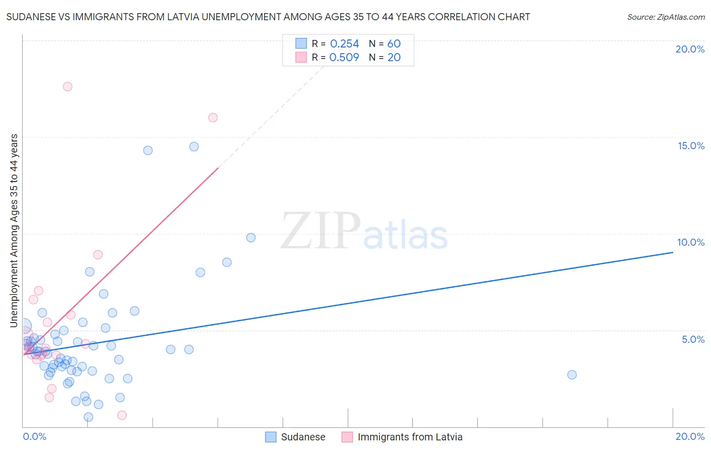 Sudanese vs Immigrants from Latvia Unemployment Among Ages 35 to 44 years