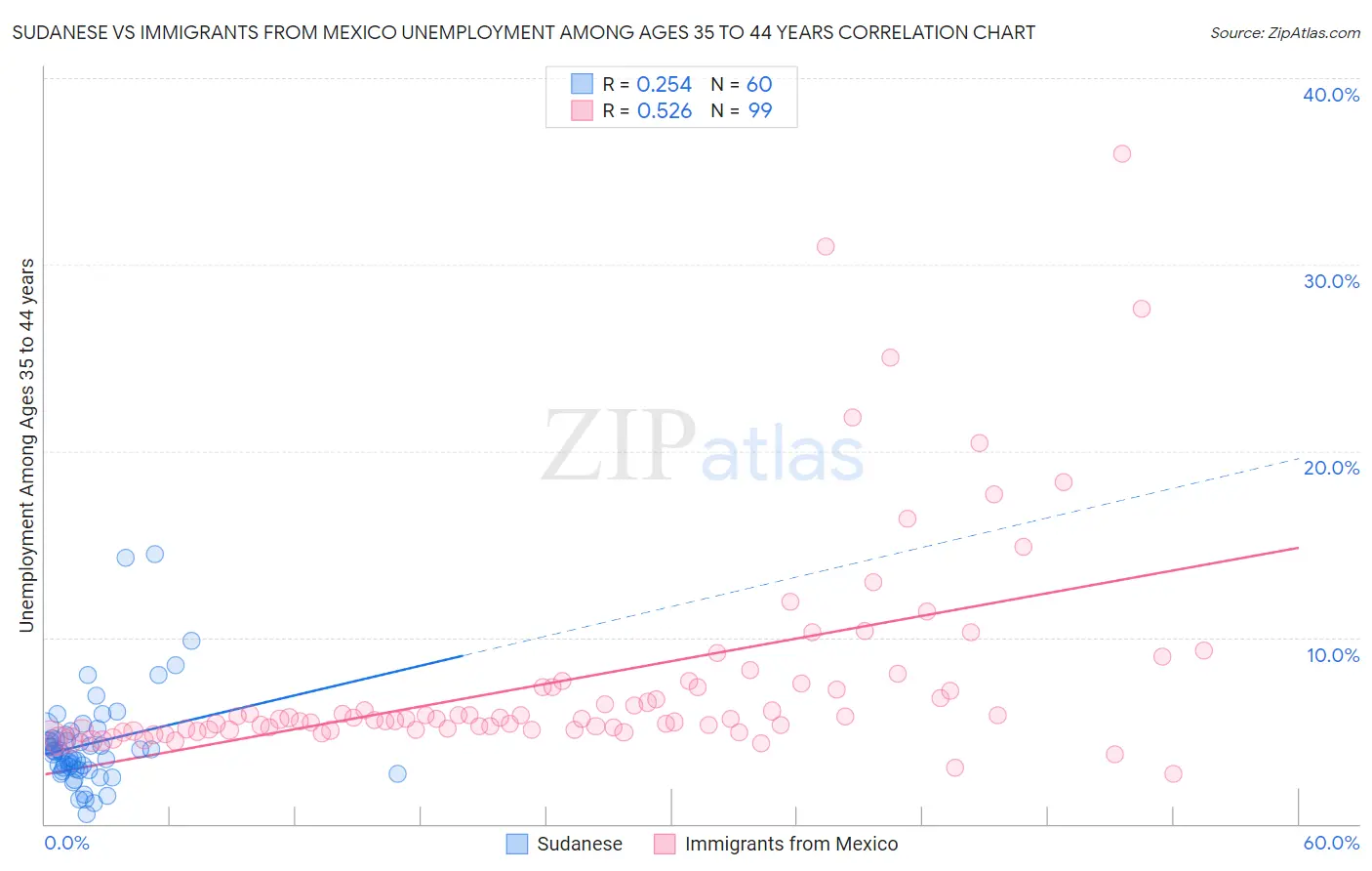 Sudanese vs Immigrants from Mexico Unemployment Among Ages 35 to 44 years