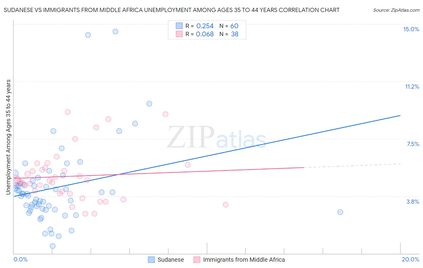 Sudanese vs Immigrants from Middle Africa Unemployment Among Ages 35 to 44 years