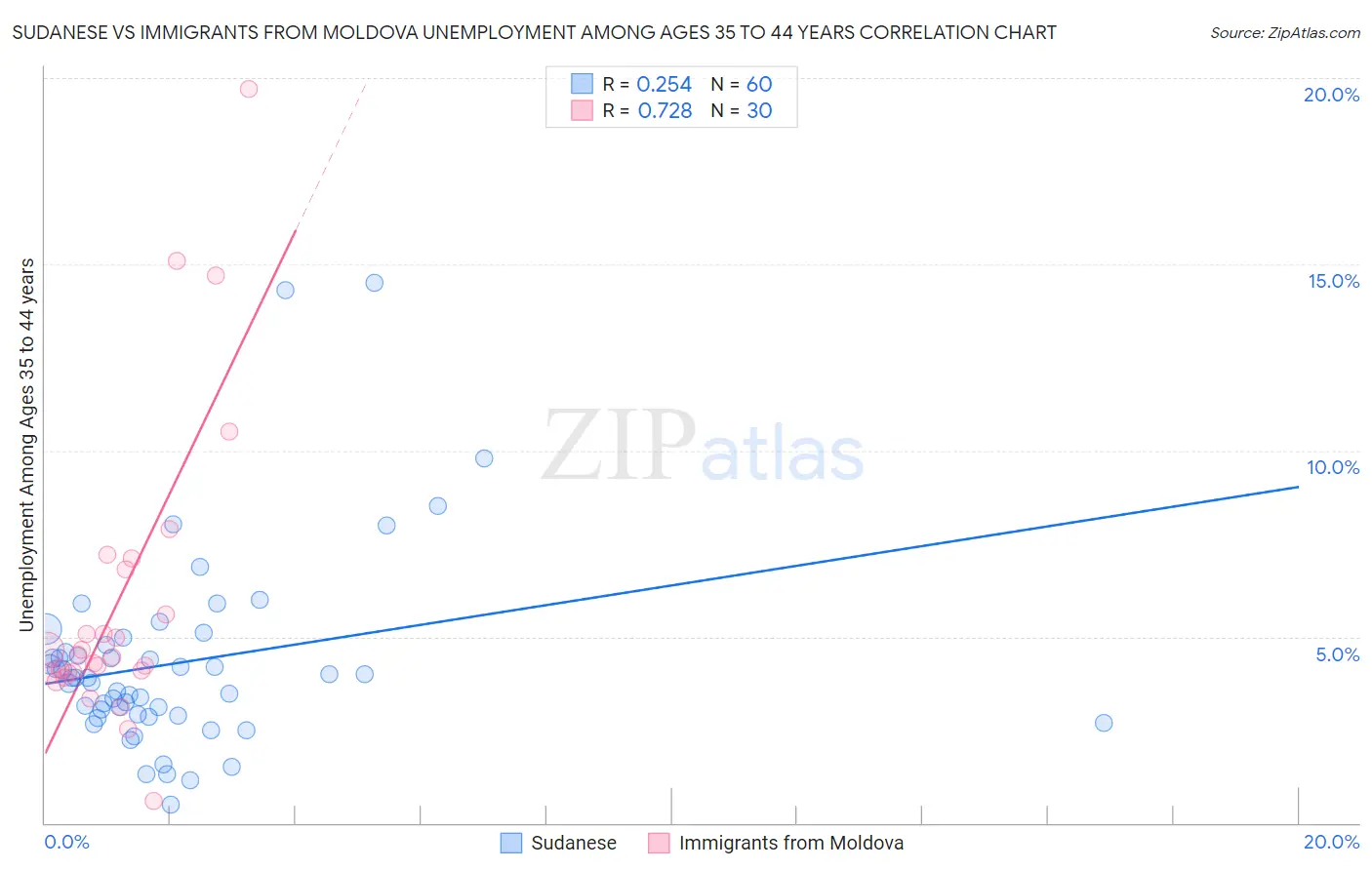 Sudanese vs Immigrants from Moldova Unemployment Among Ages 35 to 44 years