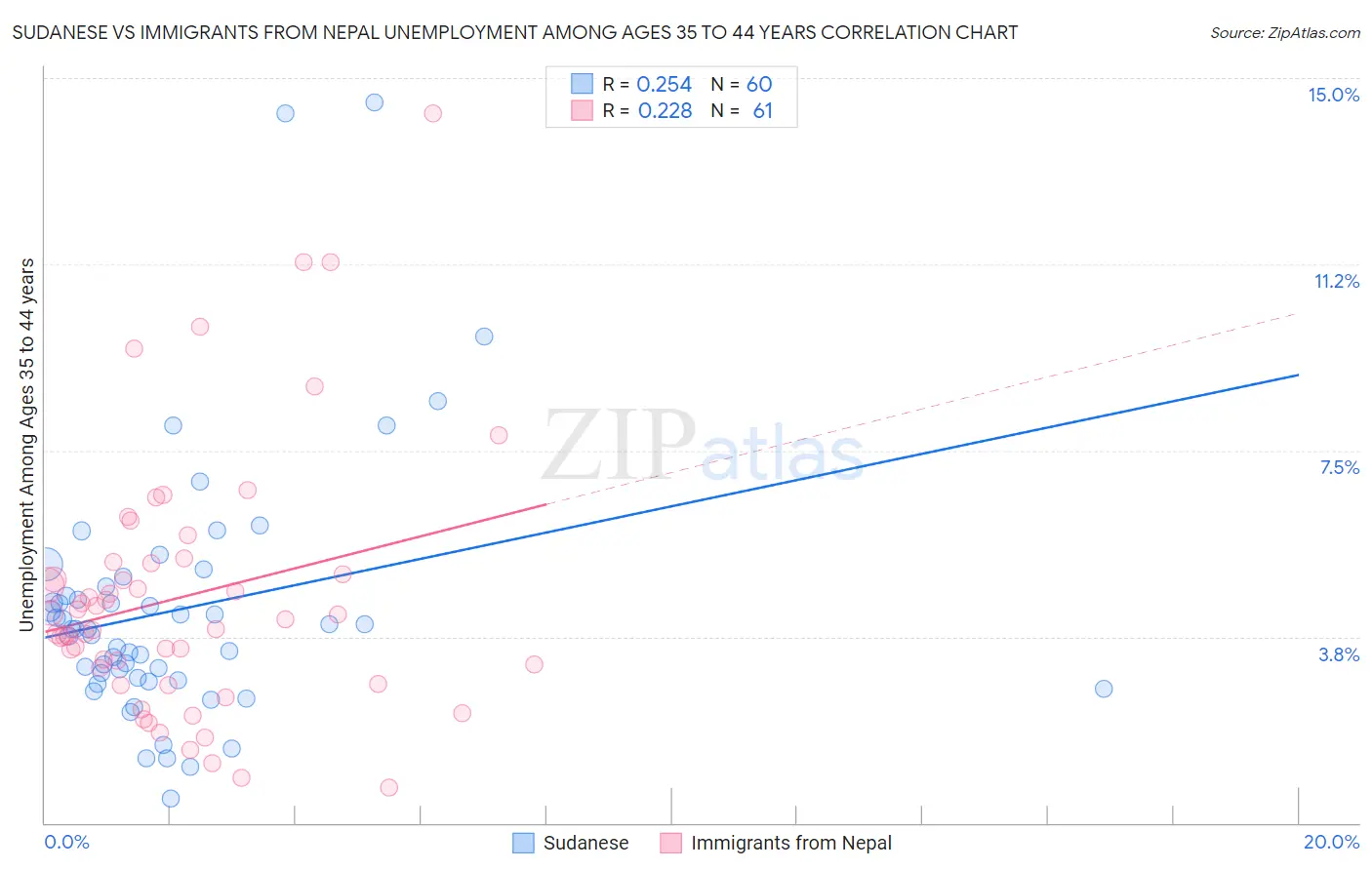 Sudanese vs Immigrants from Nepal Unemployment Among Ages 35 to 44 years