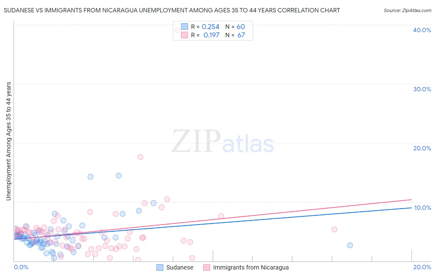 Sudanese vs Immigrants from Nicaragua Unemployment Among Ages 35 to 44 years