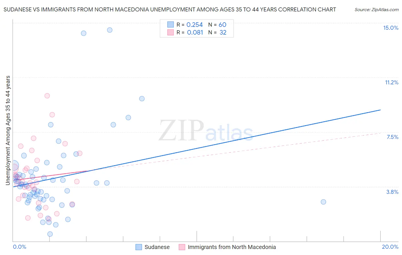Sudanese vs Immigrants from North Macedonia Unemployment Among Ages 35 to 44 years