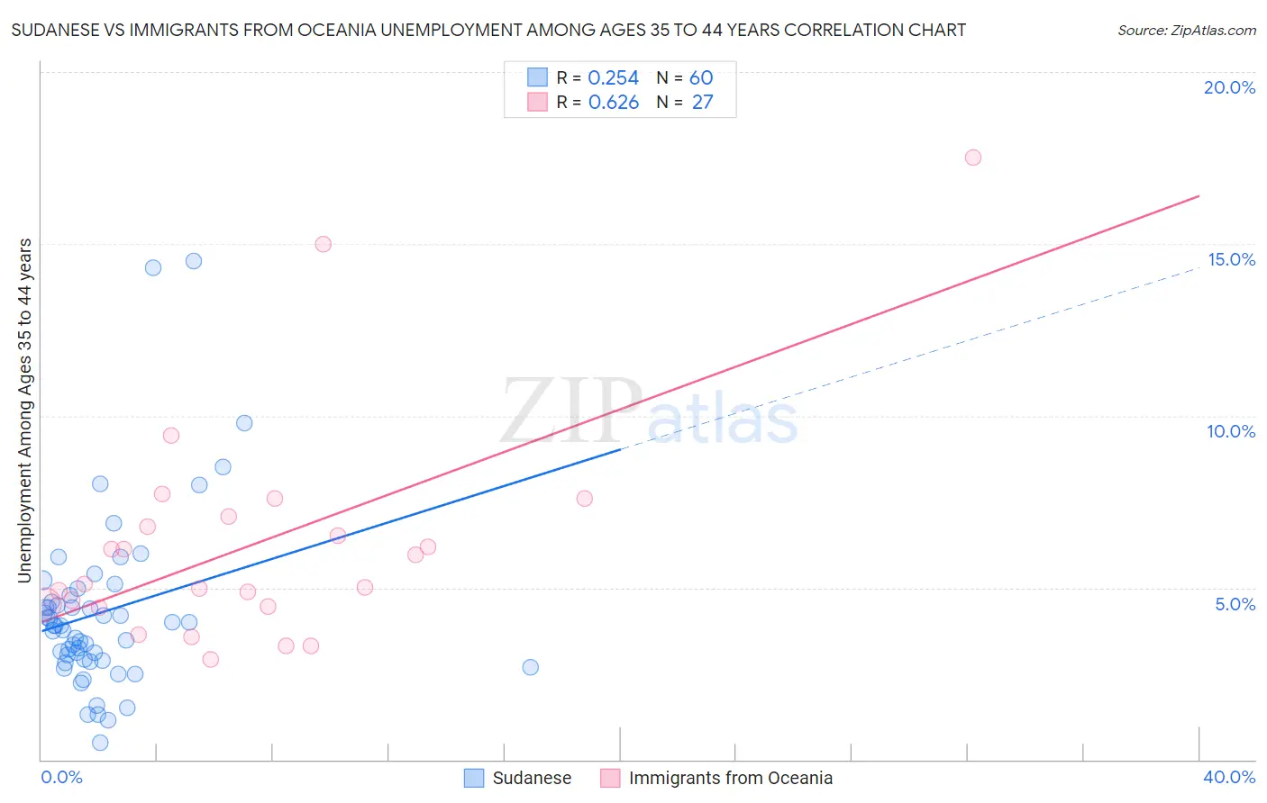 Sudanese vs Immigrants from Oceania Unemployment Among Ages 35 to 44 years