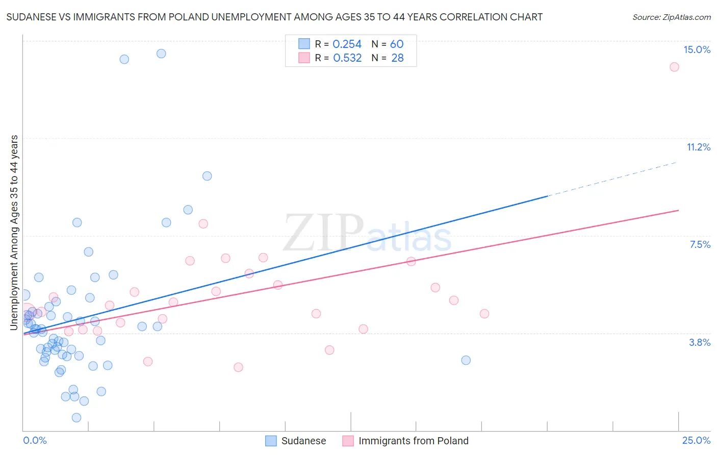 Sudanese vs Immigrants from Poland Unemployment Among Ages 35 to 44 years