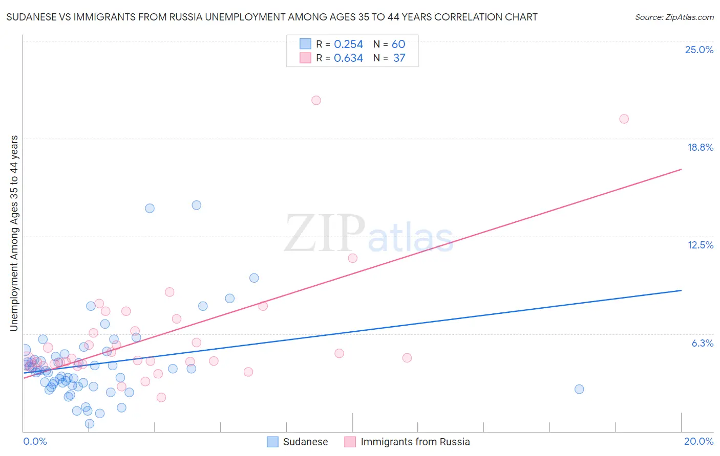 Sudanese vs Immigrants from Russia Unemployment Among Ages 35 to 44 years