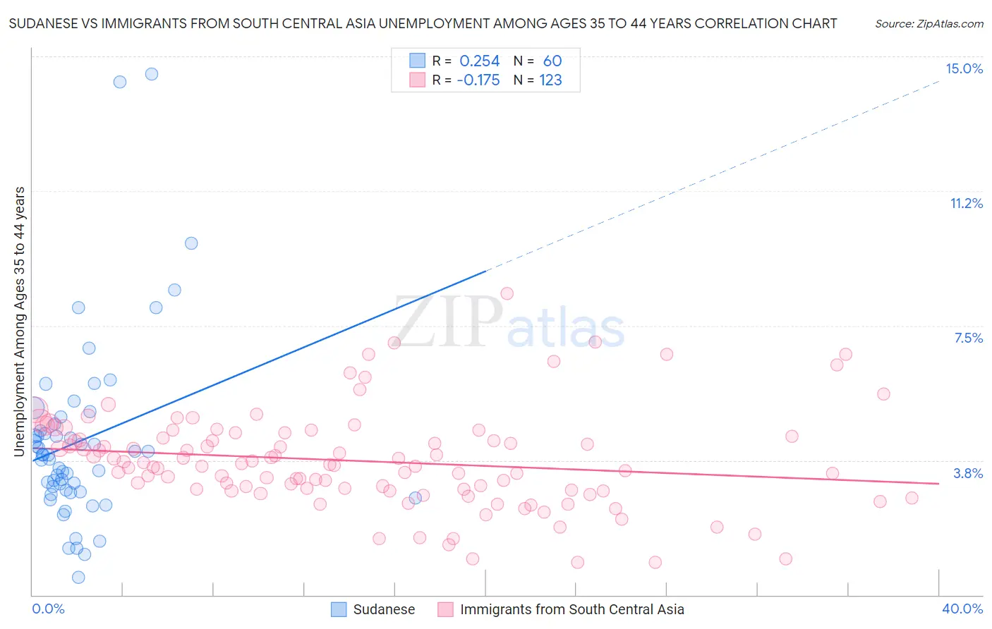 Sudanese vs Immigrants from South Central Asia Unemployment Among Ages 35 to 44 years