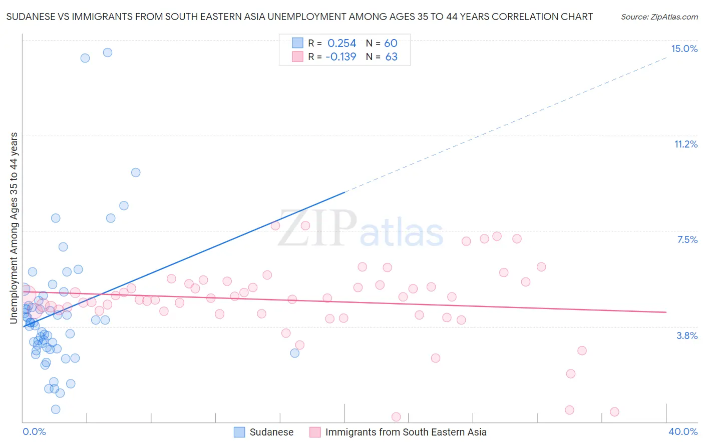 Sudanese vs Immigrants from South Eastern Asia Unemployment Among Ages 35 to 44 years