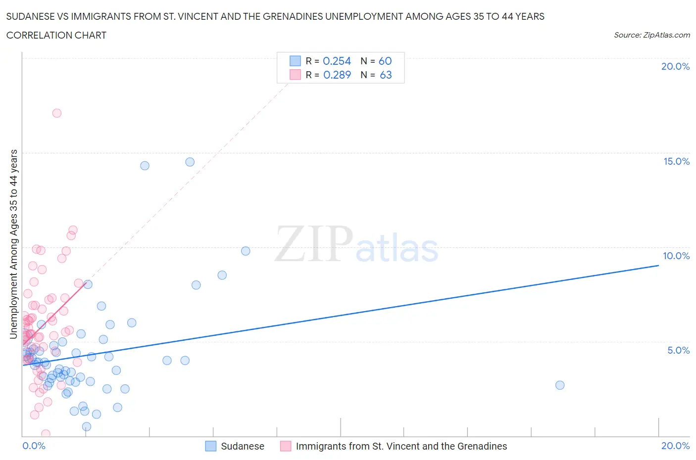 Sudanese vs Immigrants from St. Vincent and the Grenadines Unemployment Among Ages 35 to 44 years