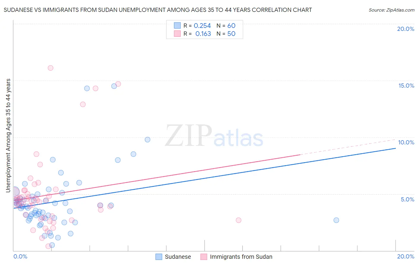 Sudanese vs Immigrants from Sudan Unemployment Among Ages 35 to 44 years