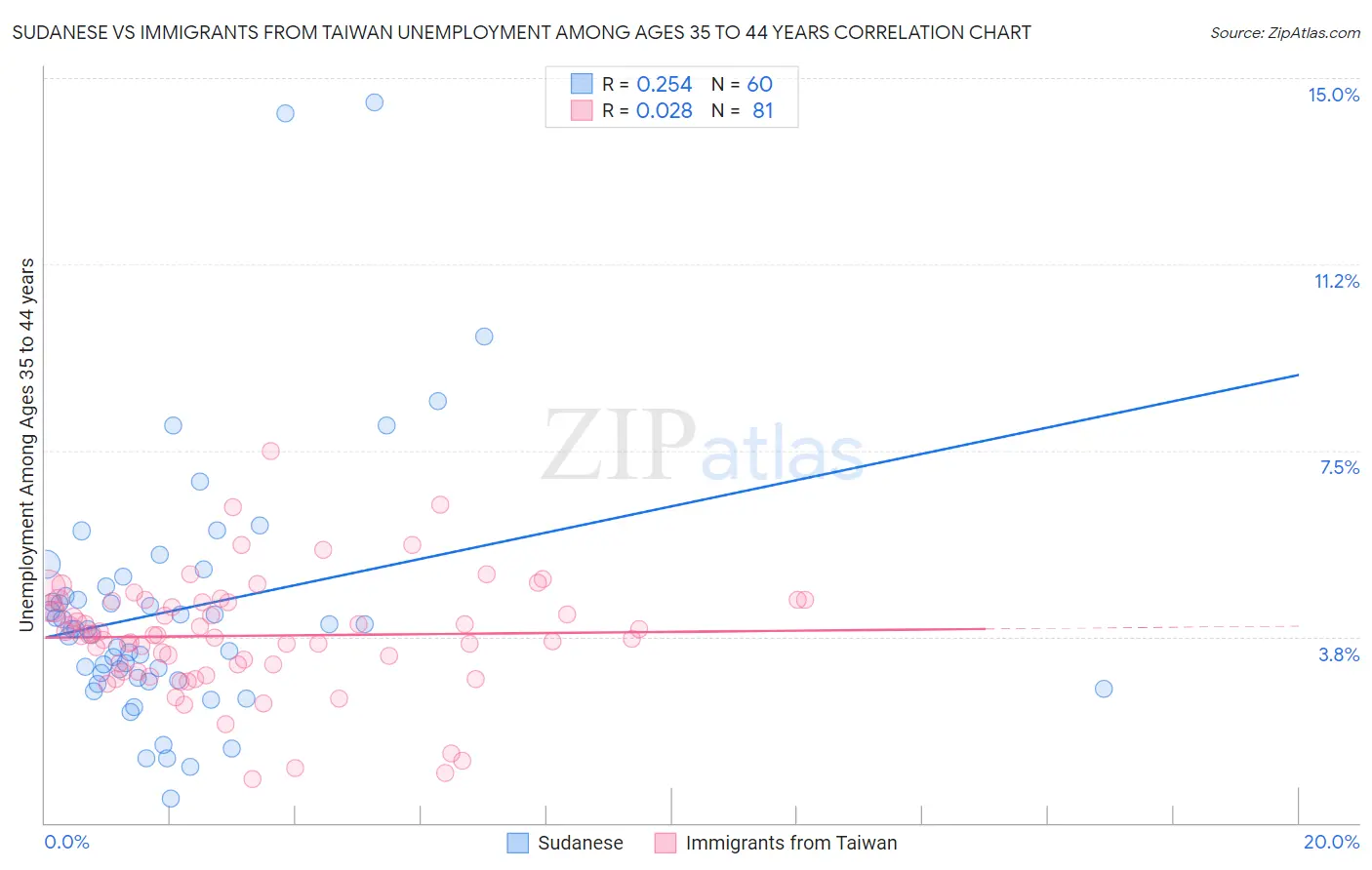 Sudanese vs Immigrants from Taiwan Unemployment Among Ages 35 to 44 years