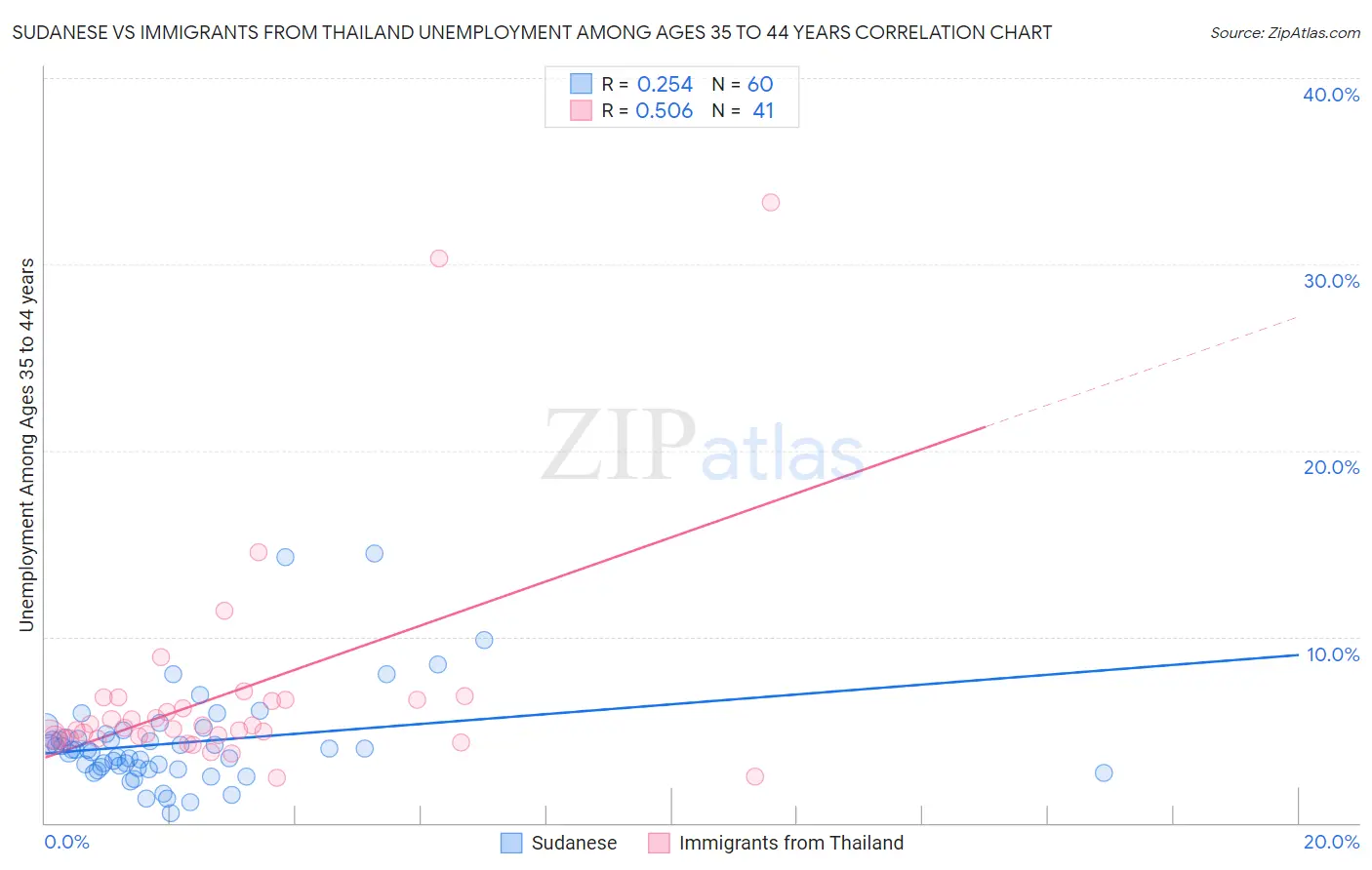 Sudanese vs Immigrants from Thailand Unemployment Among Ages 35 to 44 years