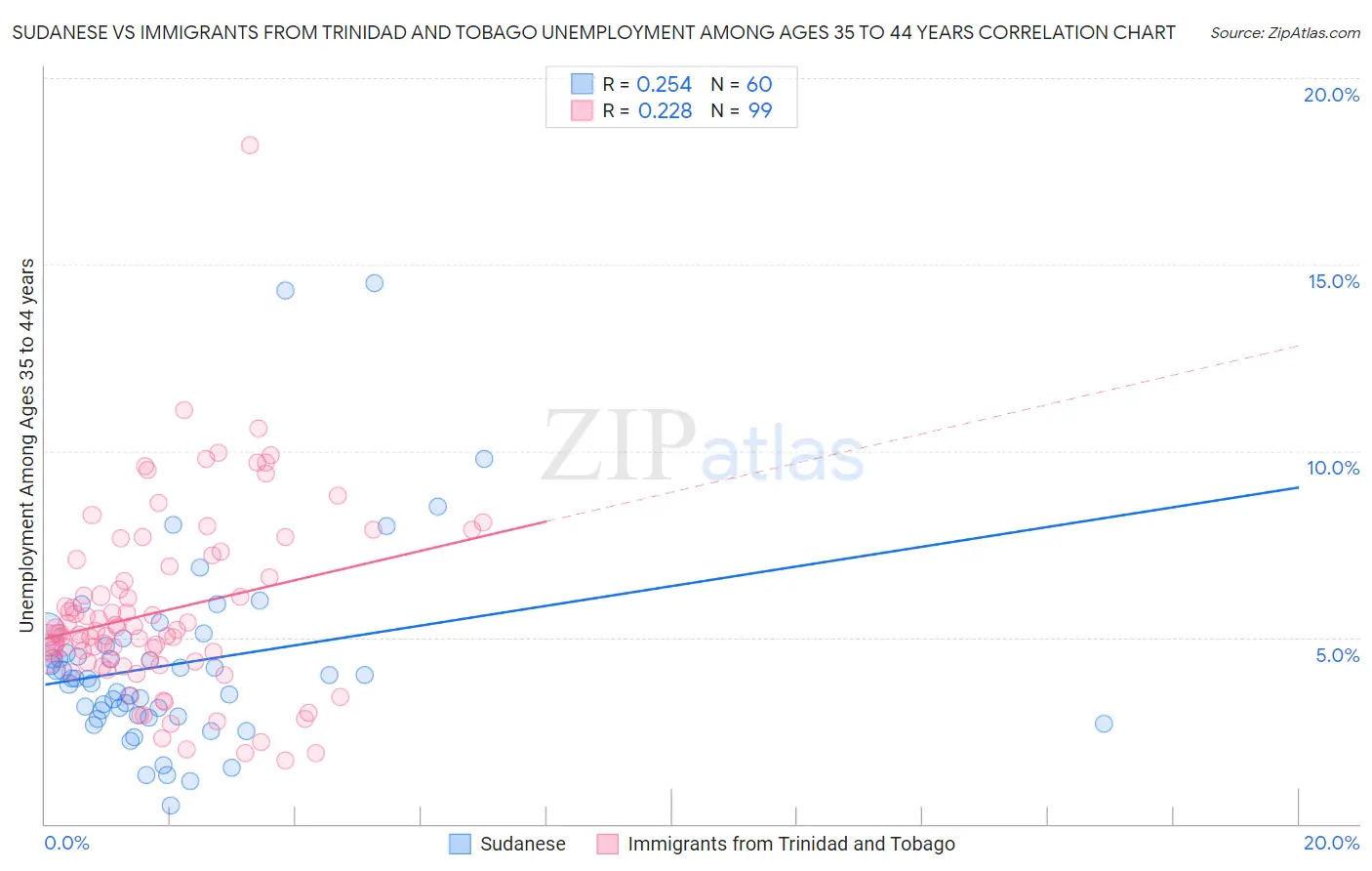 Sudanese vs Immigrants from Trinidad and Tobago Unemployment Among Ages 35 to 44 years