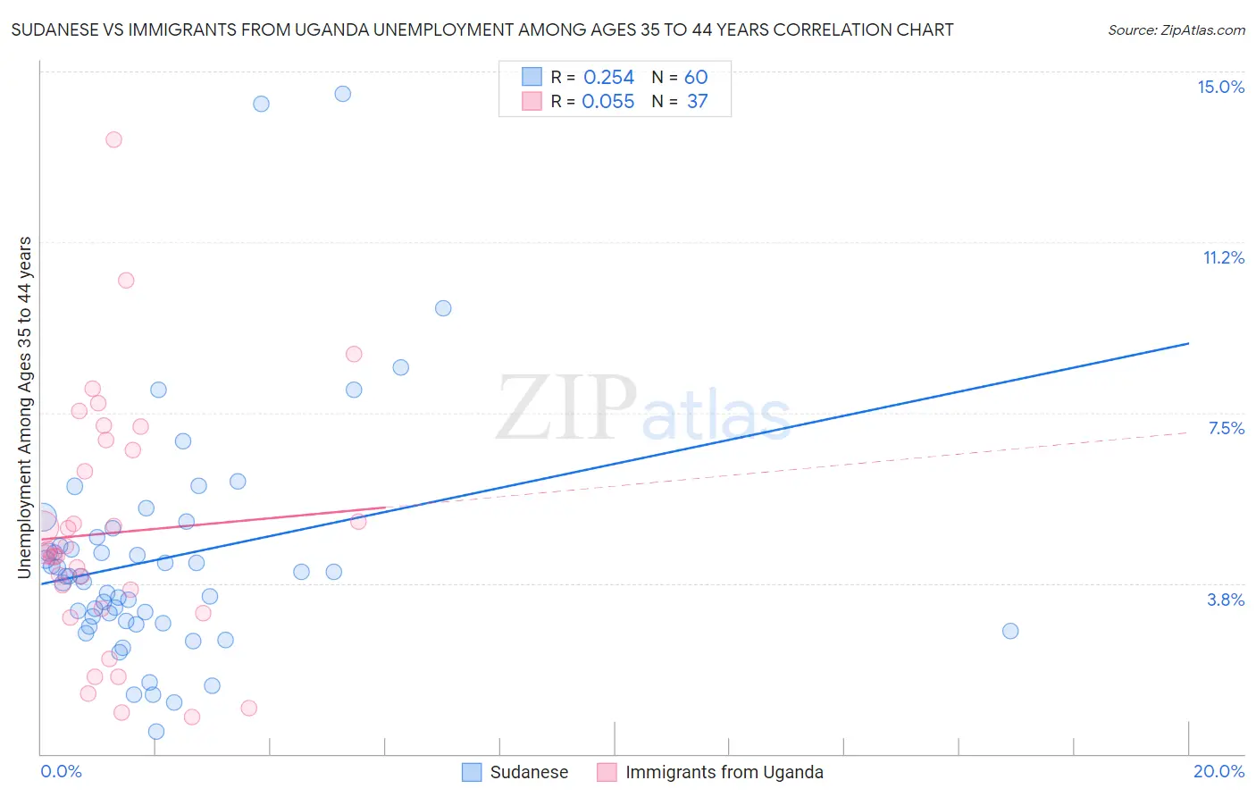Sudanese vs Immigrants from Uganda Unemployment Among Ages 35 to 44 years