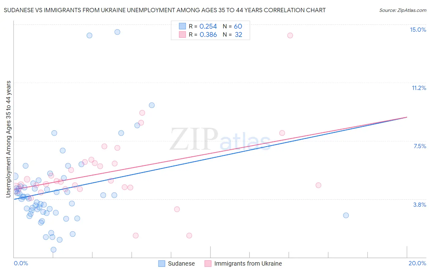 Sudanese vs Immigrants from Ukraine Unemployment Among Ages 35 to 44 years