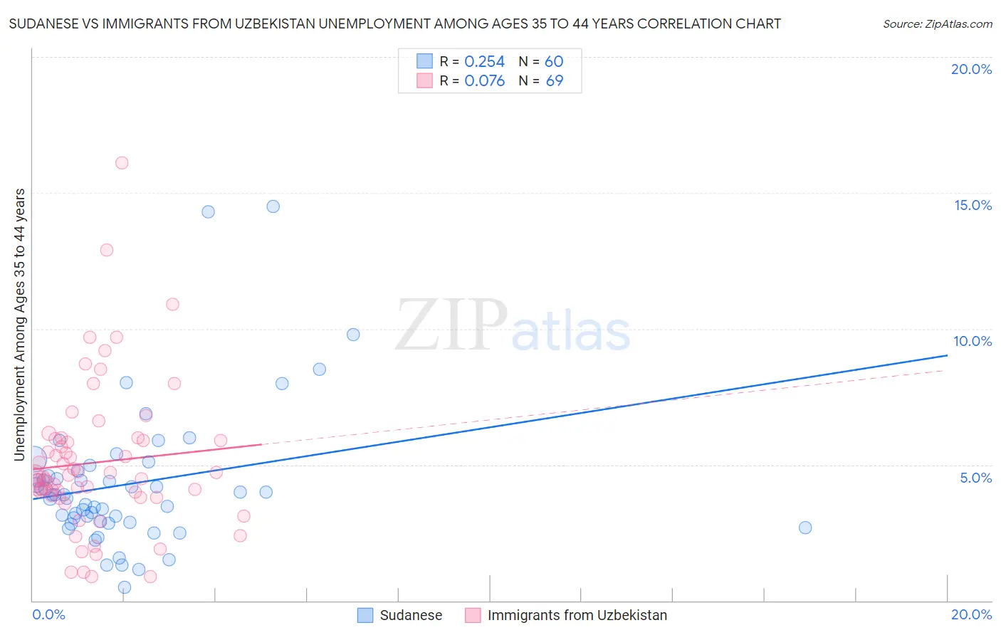 Sudanese vs Immigrants from Uzbekistan Unemployment Among Ages 35 to 44 years