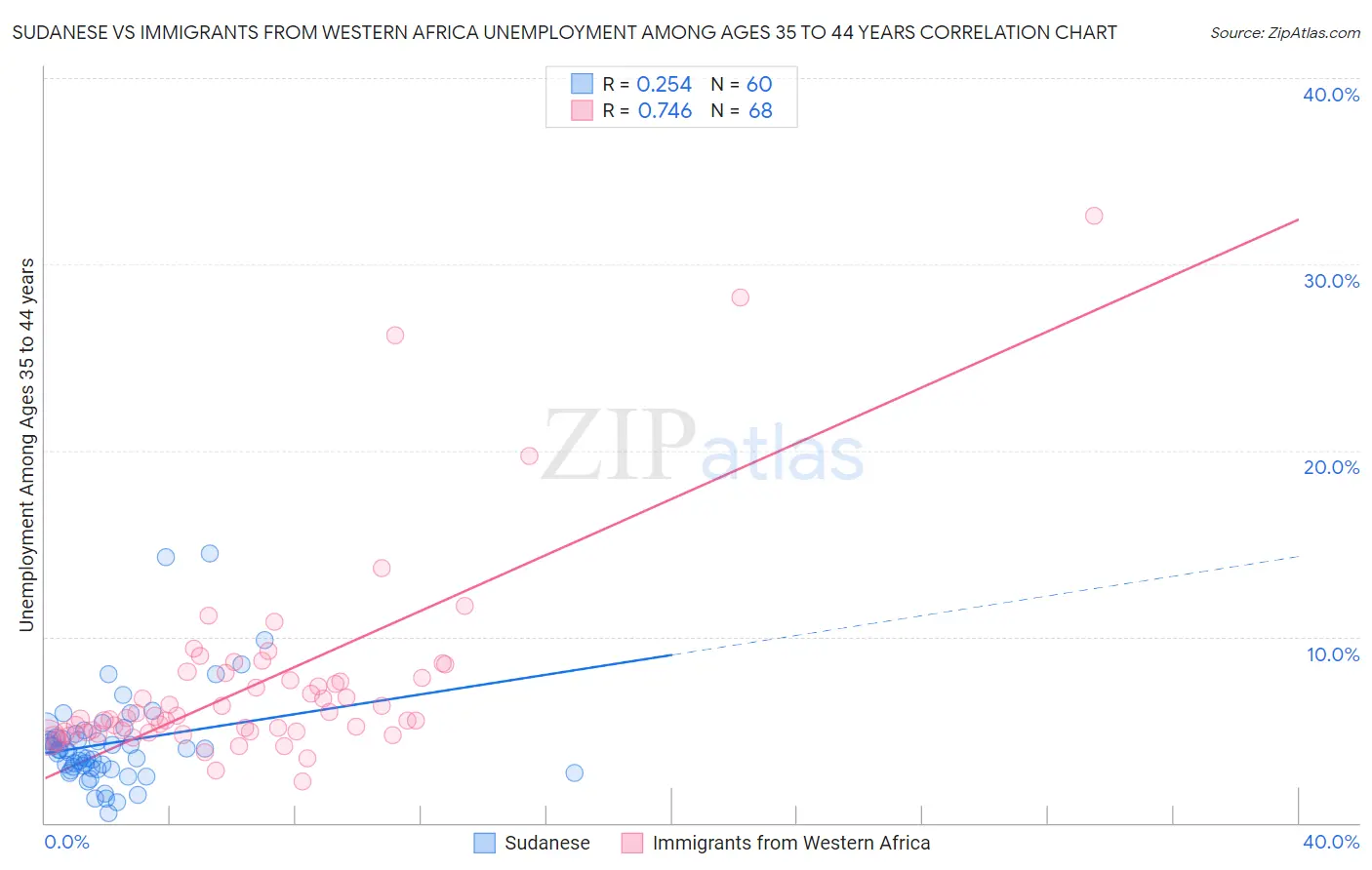 Sudanese vs Immigrants from Western Africa Unemployment Among Ages 35 to 44 years