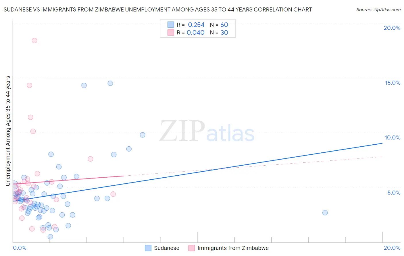 Sudanese vs Immigrants from Zimbabwe Unemployment Among Ages 35 to 44 years