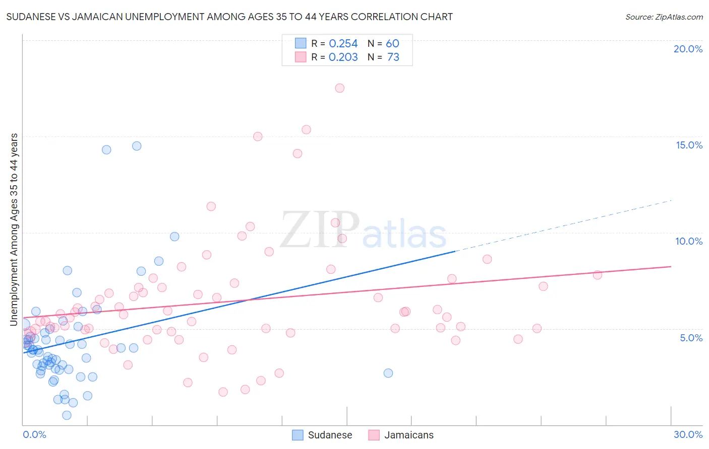 Sudanese vs Jamaican Unemployment Among Ages 35 to 44 years