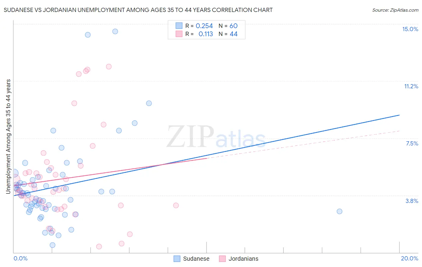 Sudanese vs Jordanian Unemployment Among Ages 35 to 44 years