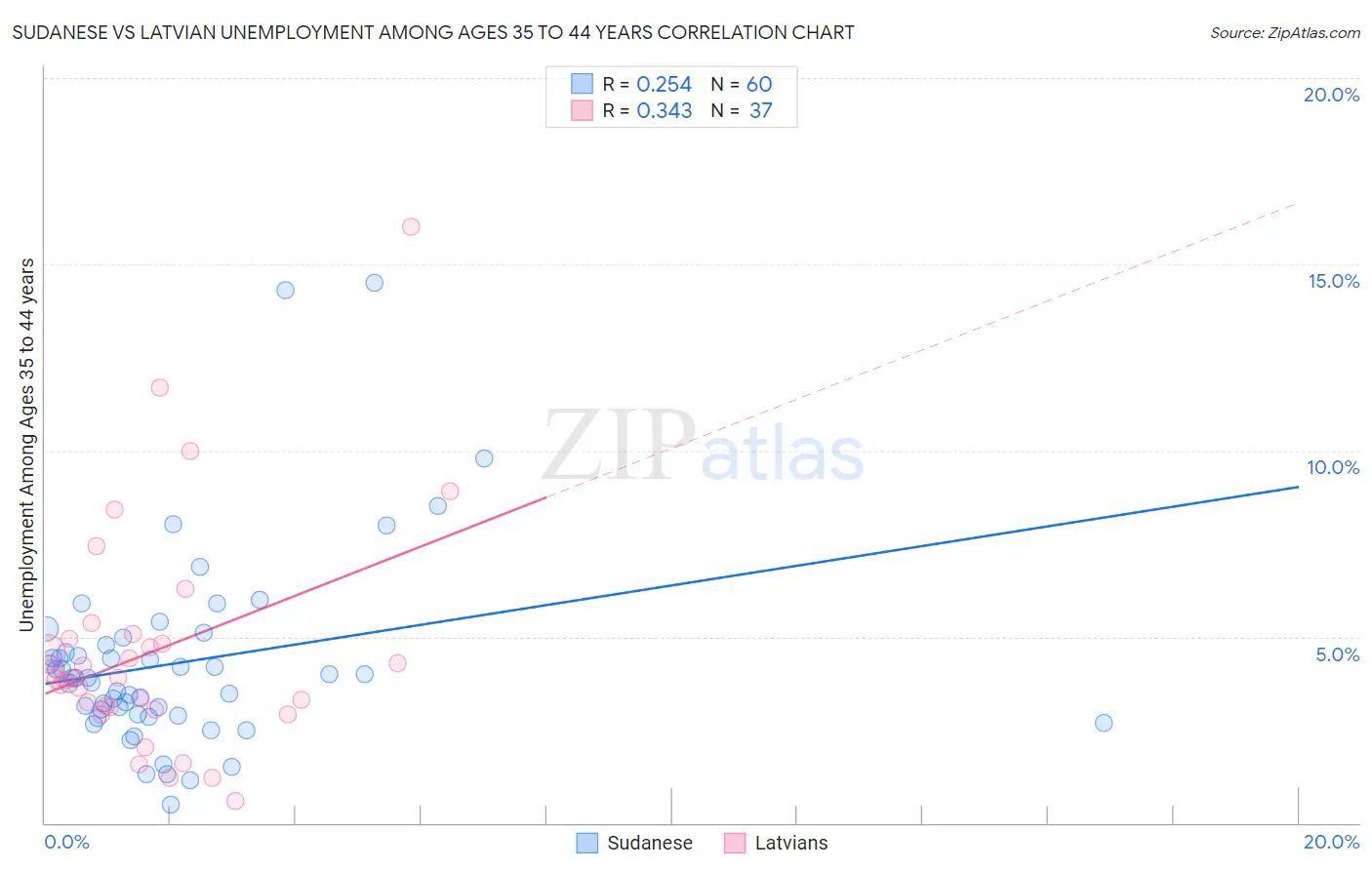 Sudanese vs Latvian Unemployment Among Ages 35 to 44 years