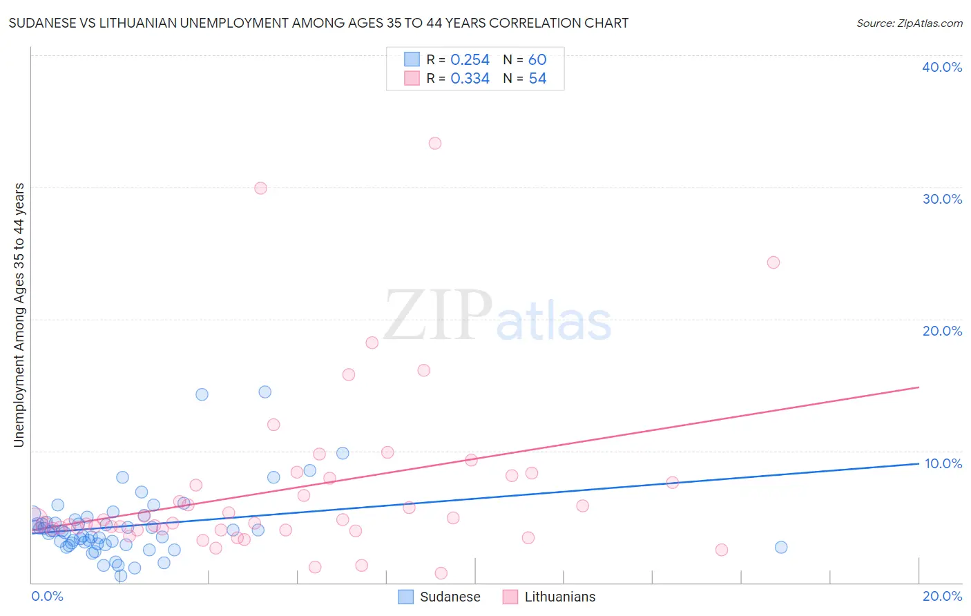 Sudanese vs Lithuanian Unemployment Among Ages 35 to 44 years