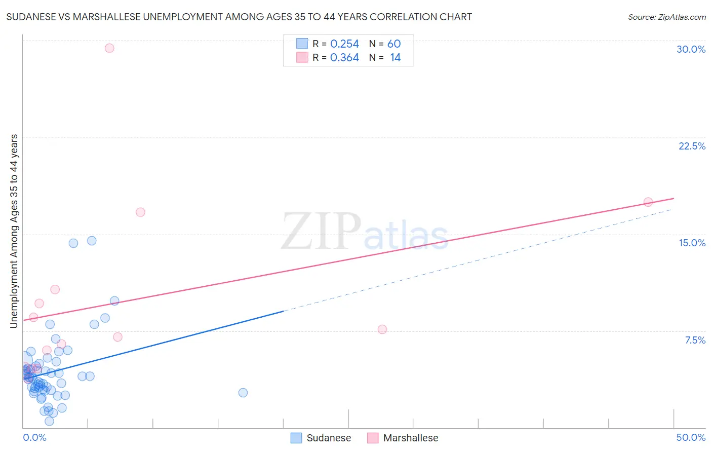 Sudanese vs Marshallese Unemployment Among Ages 35 to 44 years