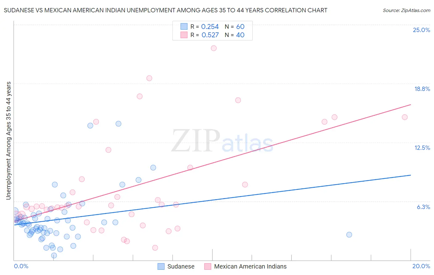 Sudanese vs Mexican American Indian Unemployment Among Ages 35 to 44 years