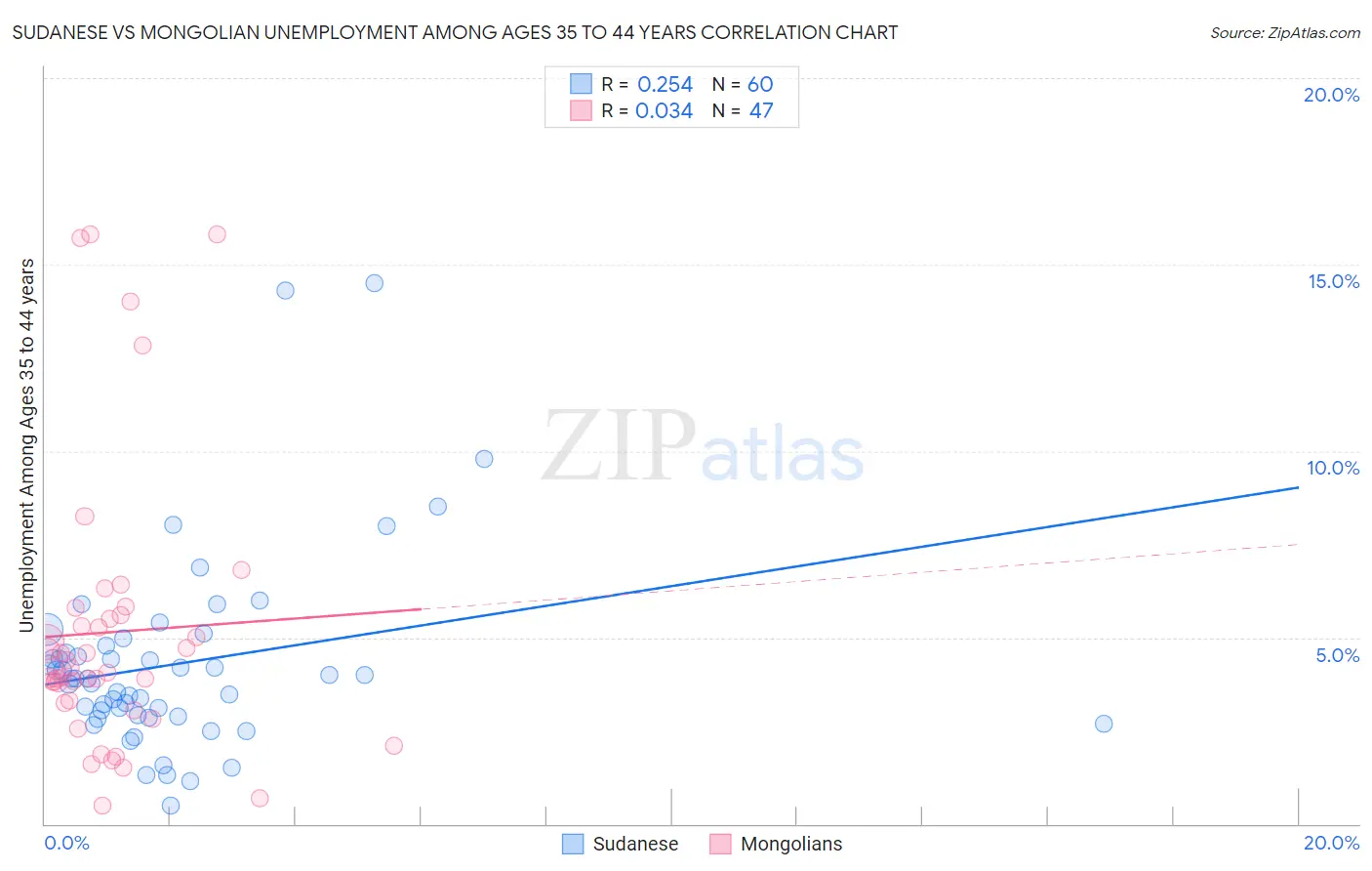 Sudanese vs Mongolian Unemployment Among Ages 35 to 44 years