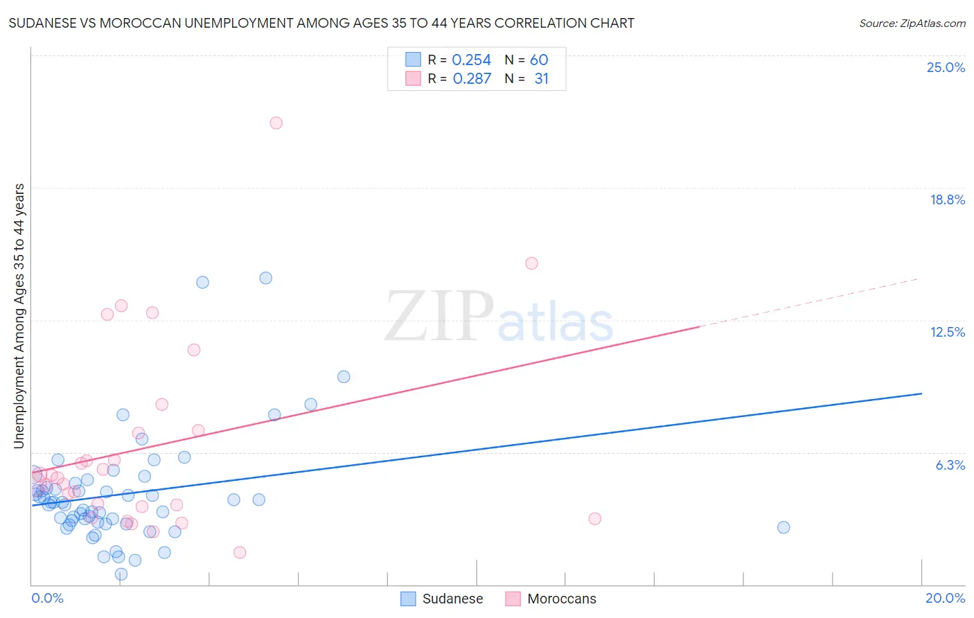 Sudanese vs Moroccan Unemployment Among Ages 35 to 44 years