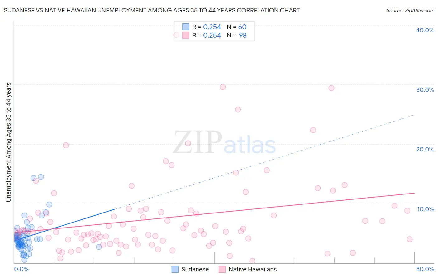 Sudanese vs Native Hawaiian Unemployment Among Ages 35 to 44 years