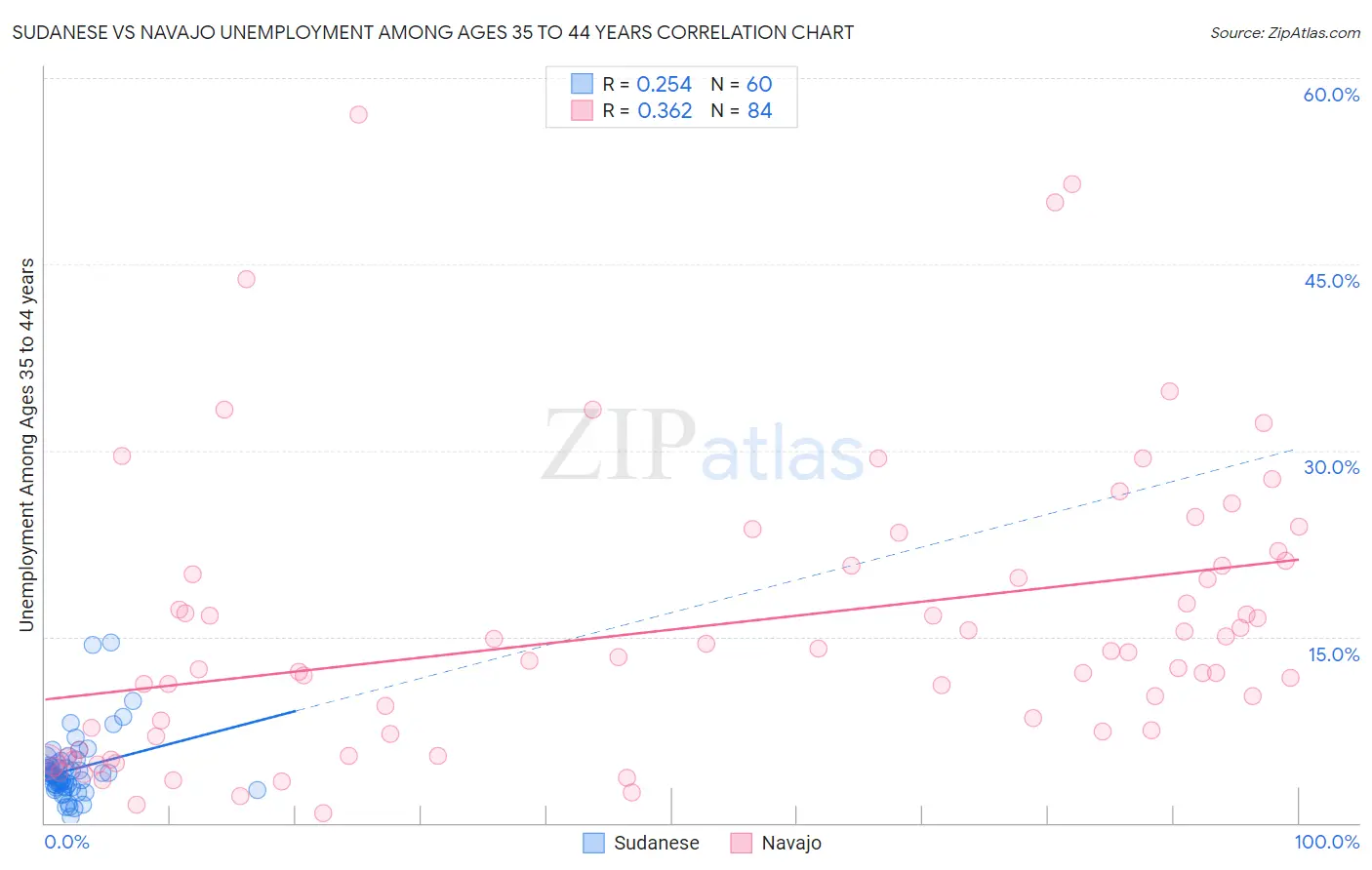 Sudanese vs Navajo Unemployment Among Ages 35 to 44 years
