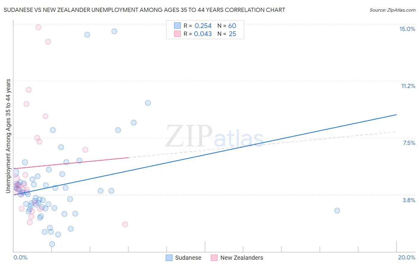 Sudanese vs New Zealander Unemployment Among Ages 35 to 44 years