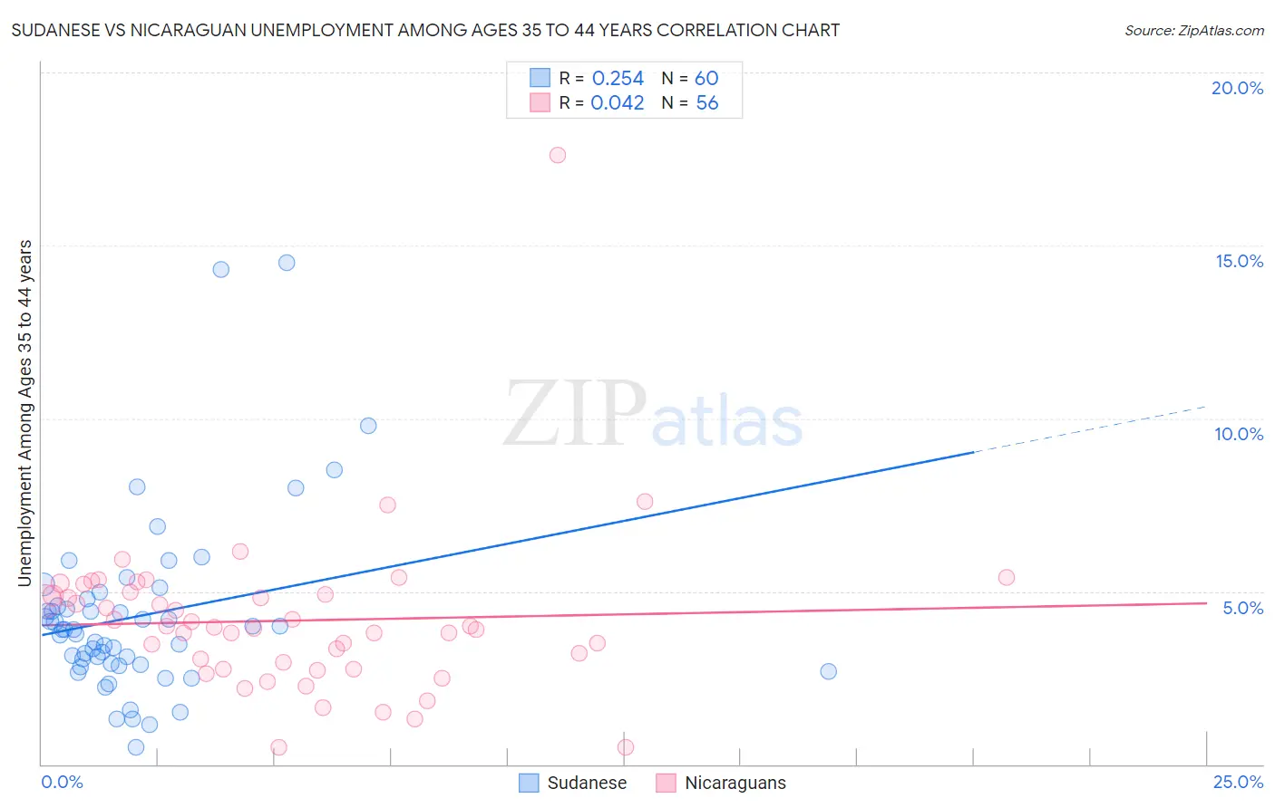 Sudanese vs Nicaraguan Unemployment Among Ages 35 to 44 years