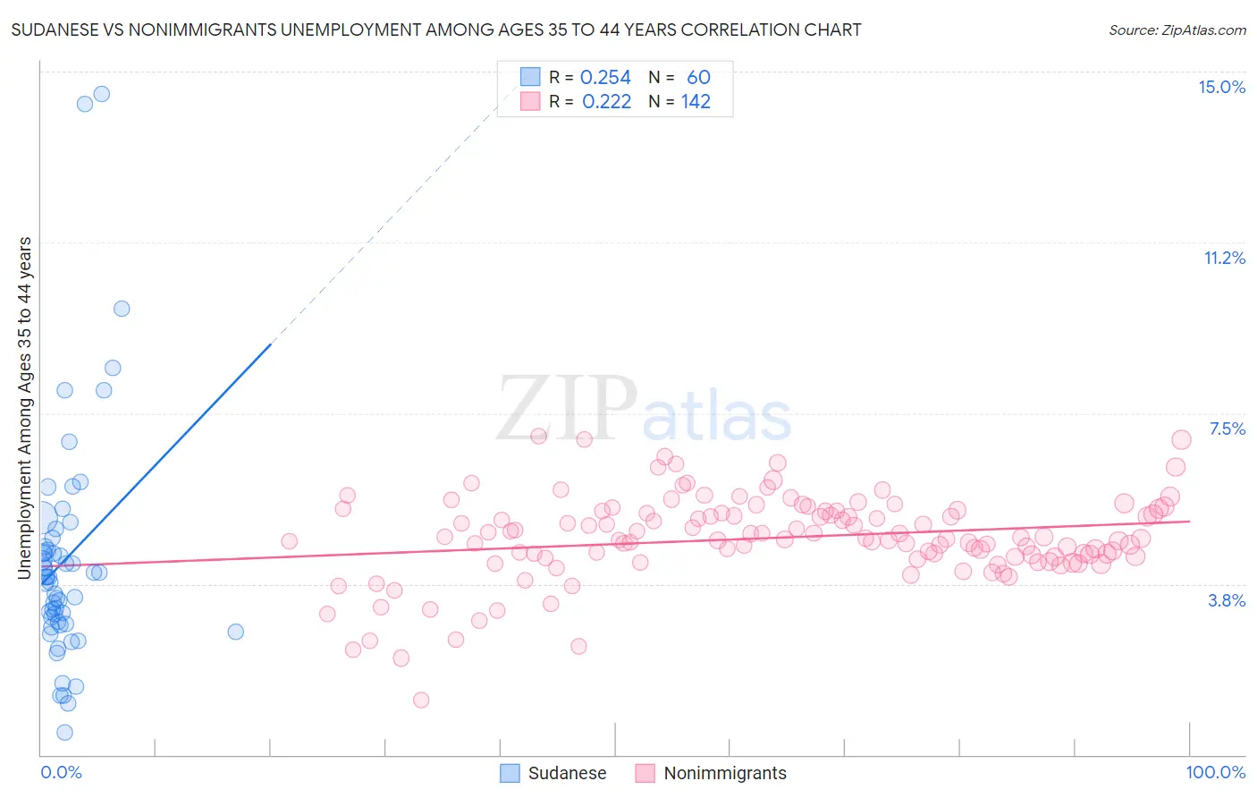 Sudanese vs Nonimmigrants Unemployment Among Ages 35 to 44 years