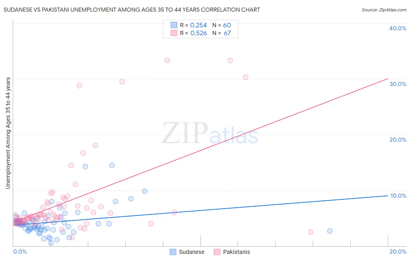 Sudanese vs Pakistani Unemployment Among Ages 35 to 44 years