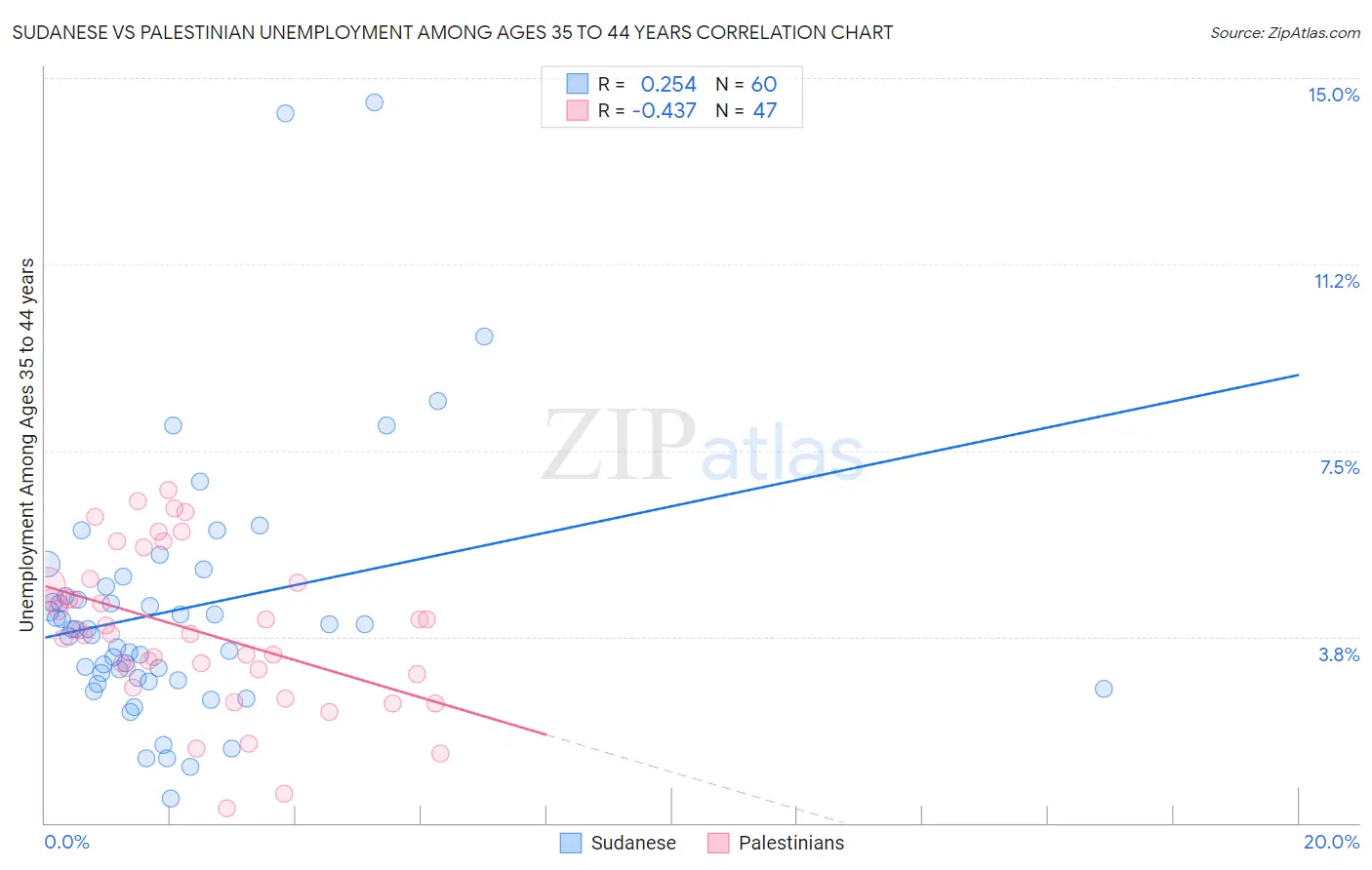 Sudanese vs Palestinian Unemployment Among Ages 35 to 44 years